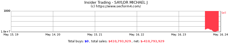 Insider Trading Transactions for SAYLOR MICHAEL J