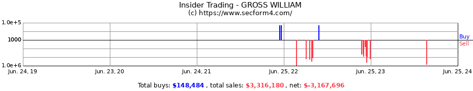 Insider Trading Transactions for GROSS WILLIAM