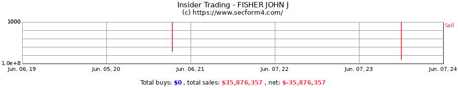 Insider Trading Transactions for FISHER JOHN J