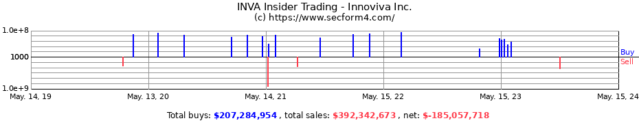 Insider Trading Transactions for Innoviva Inc.