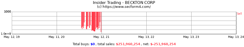 Insider Trading Transactions for BECKTON CORP