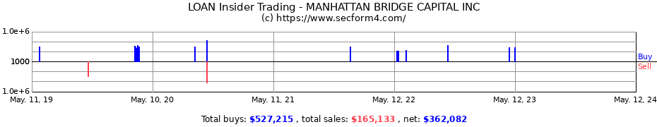 Insider Trading Transactions for MANHATTAN BRIDGE CAPITAL INC