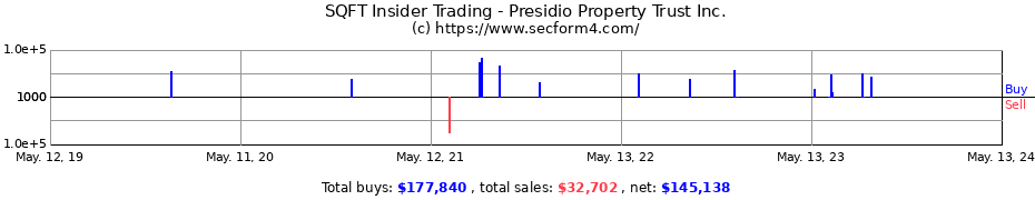 Insider Trading Transactions for Presidio Property Trust Inc.