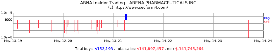 Insider Trading Transactions for ARENA PHARMACEUTICALS INC