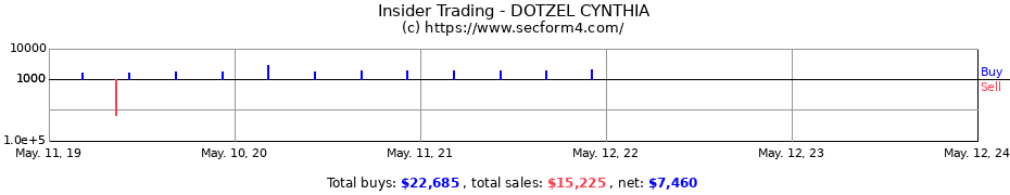 Insider Trading Transactions for DOTZEL CYNTHIA