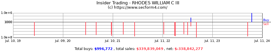 Insider Trading Transactions for RHODES WILLIAM C III