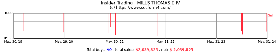 Insider Trading Transactions for MILLS THOMAS E IV