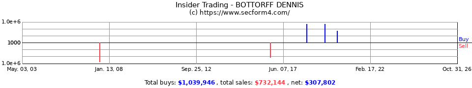 Insider Trading Transactions for Bottorff Dennis