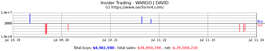Insider Trading Transactions for WARGO J DAVID
