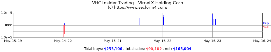 Insider Trading Transactions for VirnetX Holding Corp