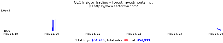 Insider Trading Transactions for Forest Investments Inc.