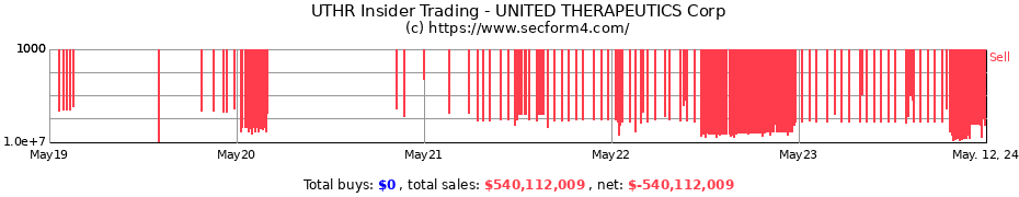 Insider Trading Transactions for UNITED THERAPEUTICS Corp