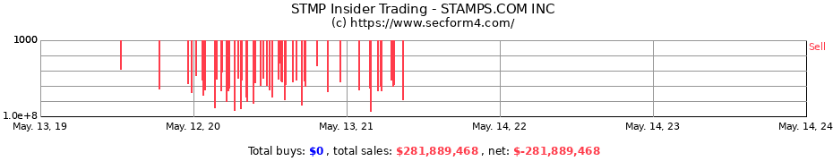 Insider Trading Transactions for STAMPS.COM INC