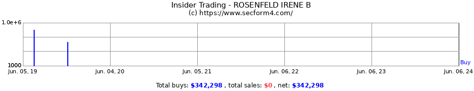 Insider Trading Transactions for ROSENFELD IRENE B