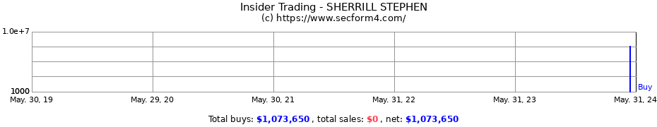 Insider Trading Transactions for SHERRILL STEPHEN