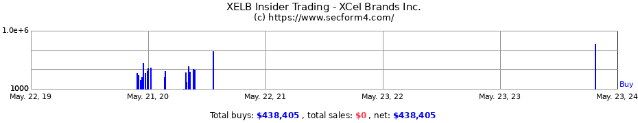 Insider Trading Transactions for XCel Brands Inc.