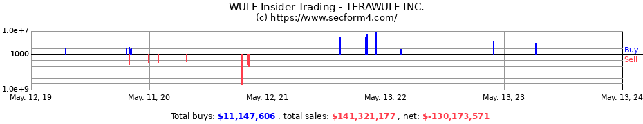 Insider Trading Transactions for TERAWULF INC.