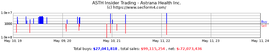 Insider Trading Transactions for Astrana Health Inc.
