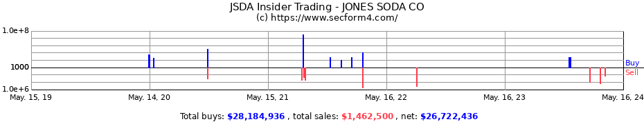 Insider Trading Transactions for JONES SODA CO