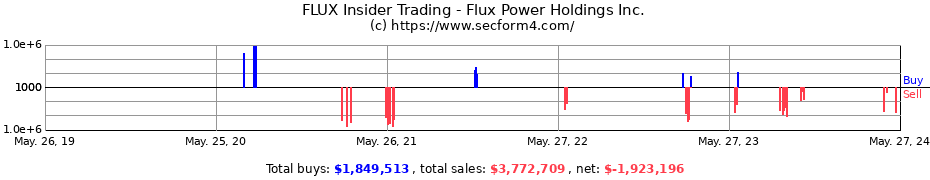 Insider Trading Transactions for Flux Power Holdings Inc.