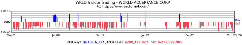 WRLD Insider Trading Transactions for World Acceptance Corp.