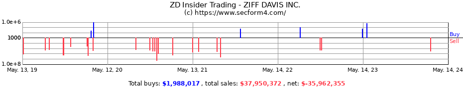 Insider Trading Transactions for ZIFF DAVIS INC.