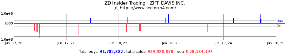 Insider Trading Transactions for ZIFF DAVIS INC.