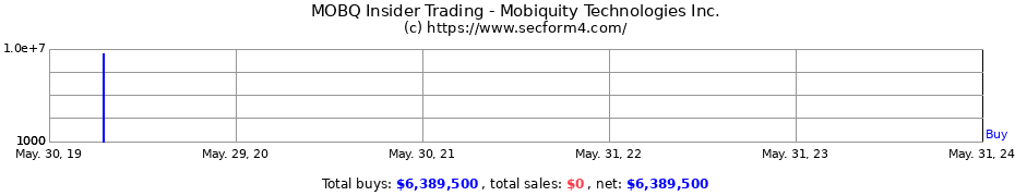 Insider Trading Transactions for Mobiquity Technologies Inc.