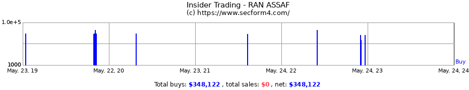 Insider Trading Transactions for RAN ASSAF