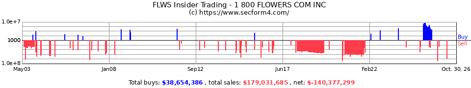 FLWS Insider Trading Transactions for 1-800-Flowers.com Inc.