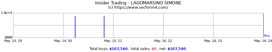 Insider Trading Transactions for LAGOMARSINO SIMONE