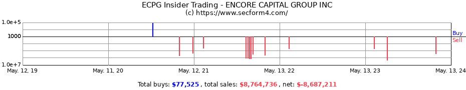Insider Trading Transactions for ENCORE CAPITAL GROUP INC
