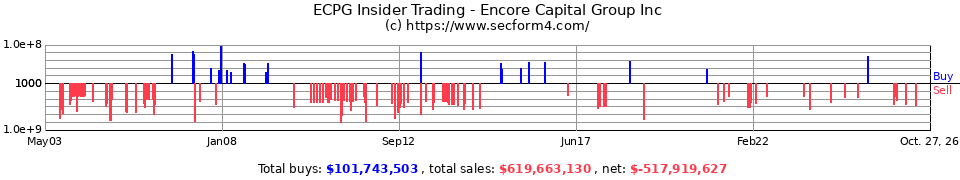 ECPG Insider Trading Transactions for Encore Capital Group Inc.