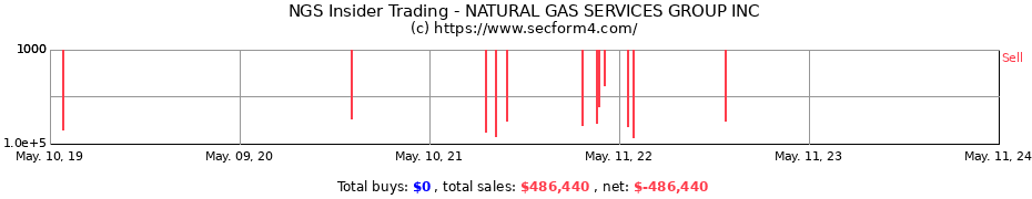 Insider Trading Transactions for NATURAL GAS SERVICES GROUP INC