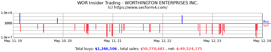 Insider Trading Transactions for WORTHINGTON ENTERPRISES INC.