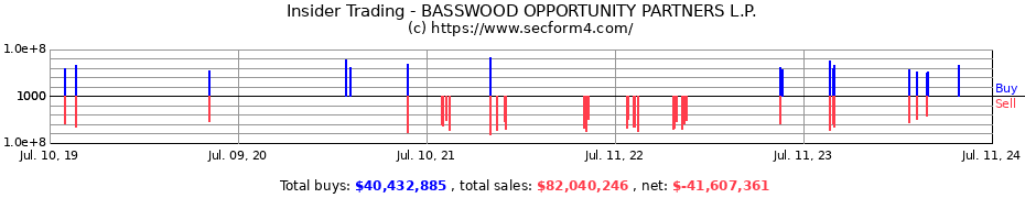 Insider Trading Transactions for BASSWOOD OPPORTUNITY PARTNERS L.P.
