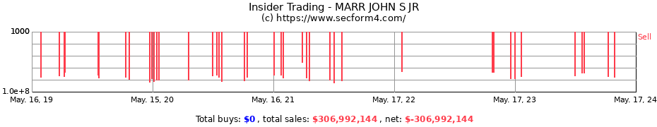 Insider Trading Transactions for MARR JOHN S JR