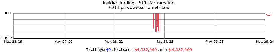Insider Trading Transactions for SCF Partners Inc.