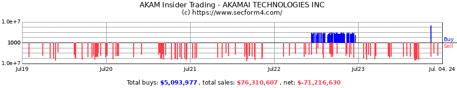 Insider Trading Transactions for AKAMAI TECHNOLOGIES INC