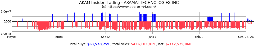 AKAM Insider Trading Transactions for Akamai Technologies Inc.