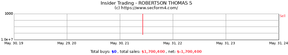 Insider Trading Transactions for ROBERTSON THOMAS S