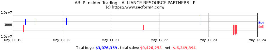 Insider Trading Transactions for ALLIANCE RESOURCE PARTNERS LP