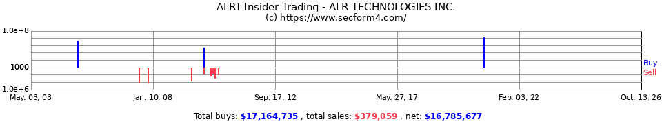 ALRT.OB Insider Trading Transactions for ALR Technologies Inc.