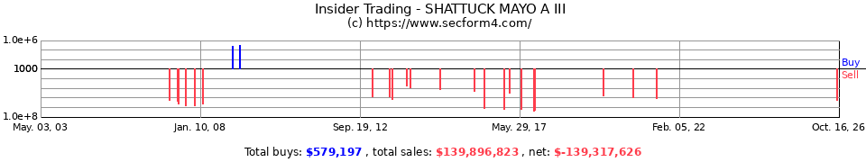 Insider Trading Transactions for Shattuck Mayo A III