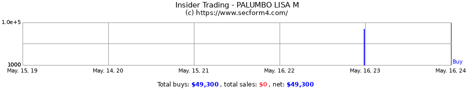 Insider Trading Transactions for PALUMBO LISA M