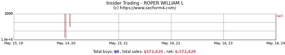 Insider Trading Transactions for ROPER WILLIAM L