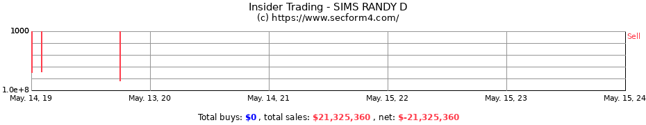 Insider Trading Transactions for SIMS RANDY D