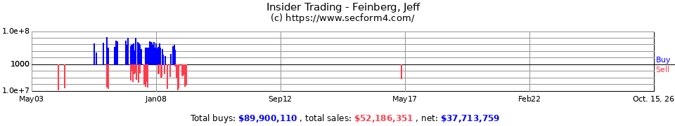 Insider Trading Transactions for FEINBERG JEFF