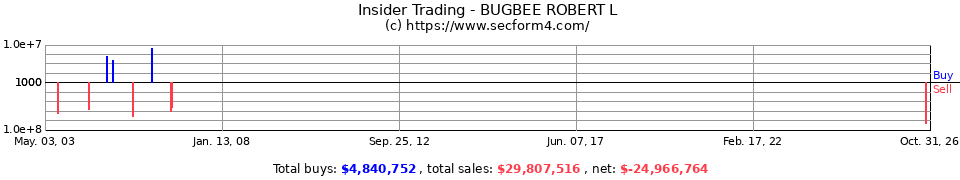 Insider Trading Transactions for Bugbee Robert L