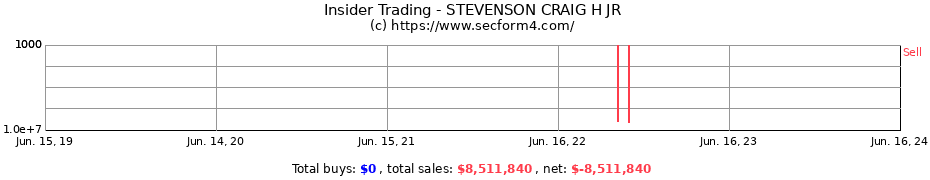 Insider Trading Transactions for STEVENSON CRAIG H JR